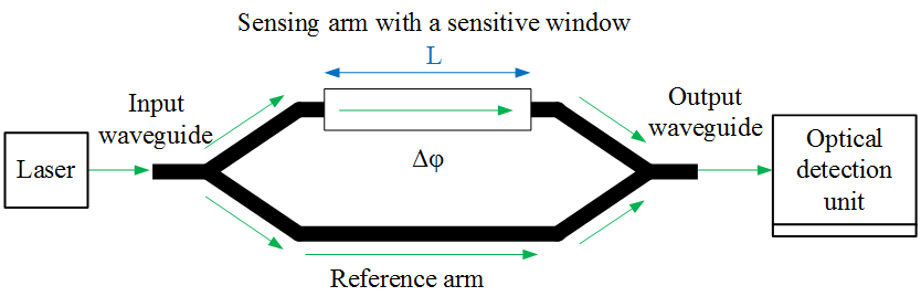 The schematic diagram of a typical Mach-Zehnder interferometer (MZI) sensor based on optical waveguide.